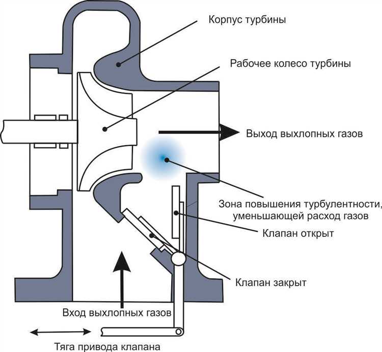 Неисправный актуатор турбины как проявляется