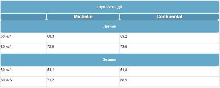 Какие шины лучше мишлен или континенталь летние