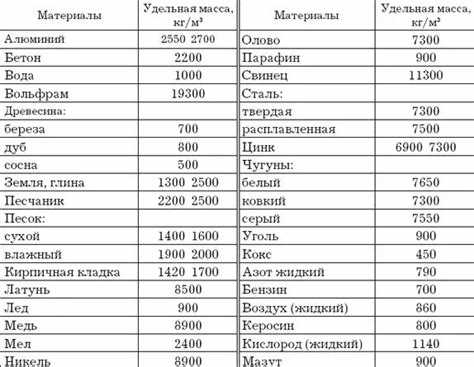 Влияние температуры на плотность и вес алюминия